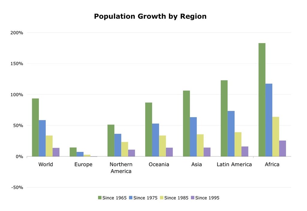 Population Growth Rate by Continent Chart